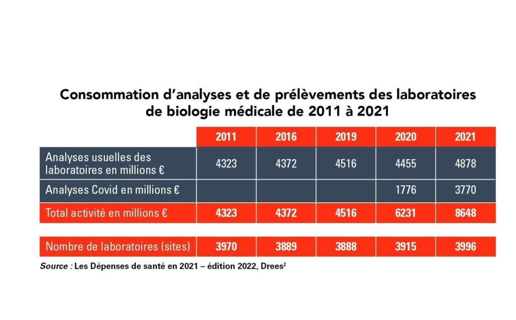 Biologiste365 LFSS 2023 quelles conséquences sur le marché de la