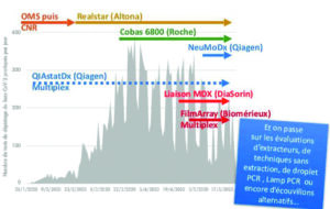 Covid-19,tests PCR,biologie médicale
