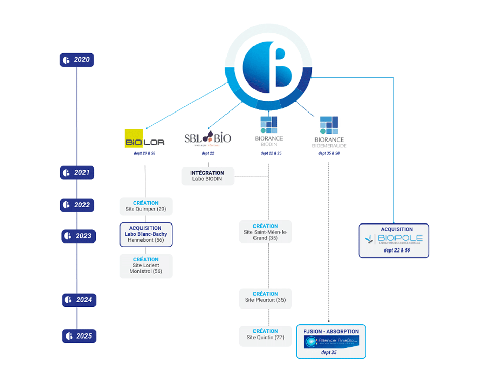 infographie détaillant les acquisitions d'Ouest biologie ces 5 dernières années